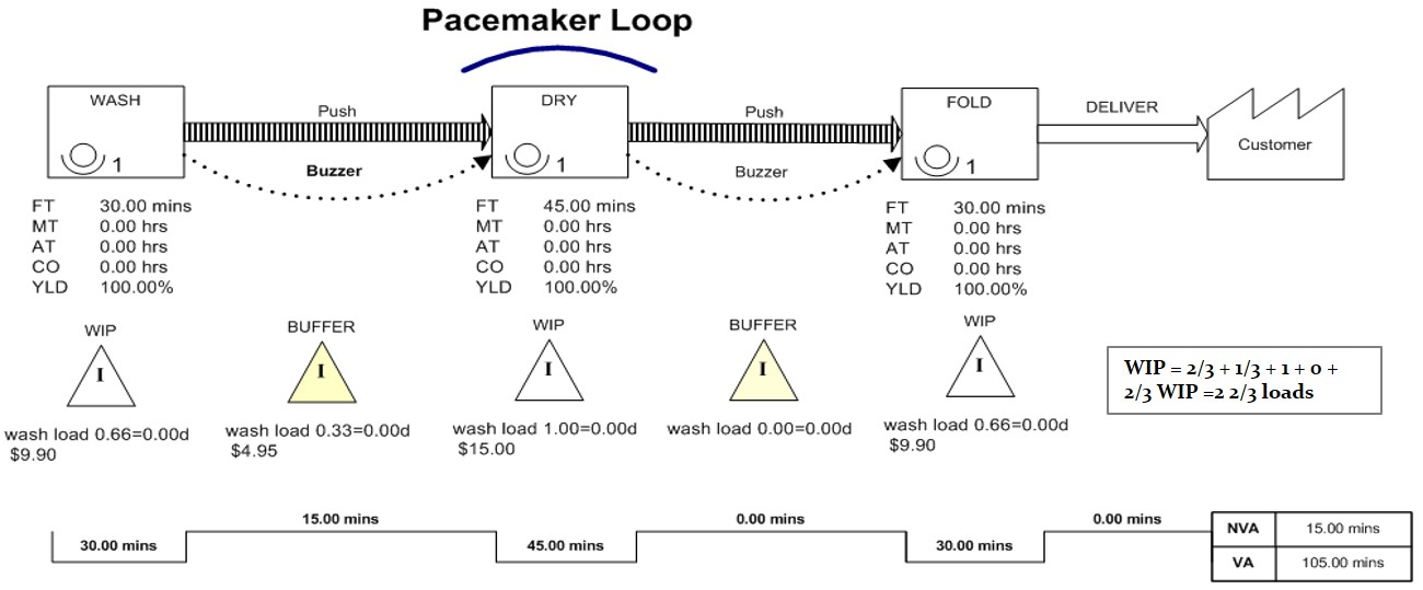 Laundry Pacemaker